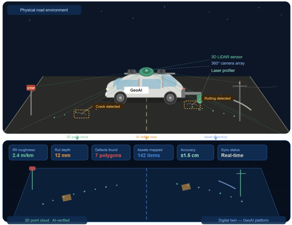 Digital Twin for Road Assessment