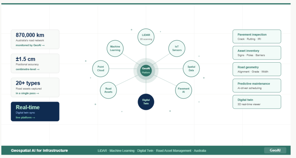 Geospatial AI platform diagram showing GeoAI connecting LiDAR scanning, machine learning, digital twin, and road asset monitoring for Australian infrastructure