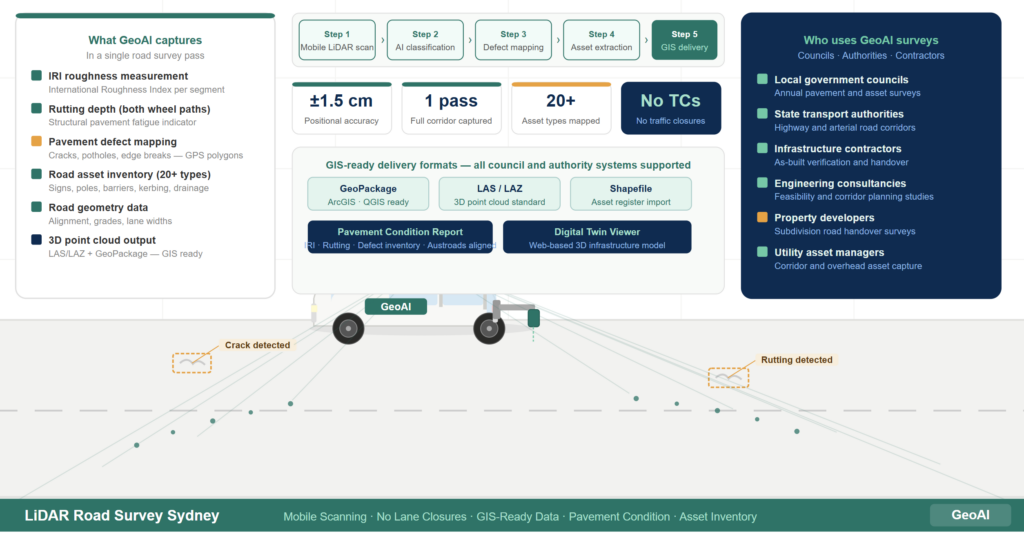 GeoAI mobile LiDAR vehicle conducting a road survey in Sydney capturing pavement condition data and road assets for council infrastructure management